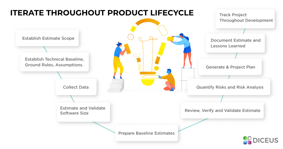Product lifecycle and expenses