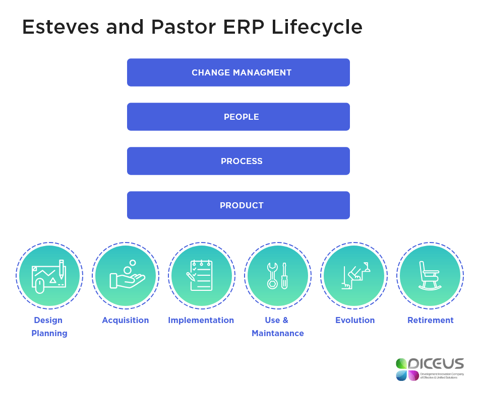 Esteves and Pastor ERP Lifecycle