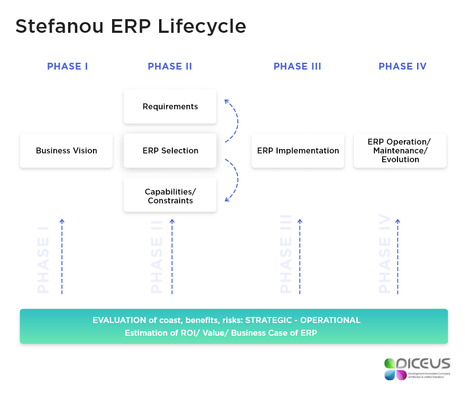 Stefanou ERP Lifecycle.
