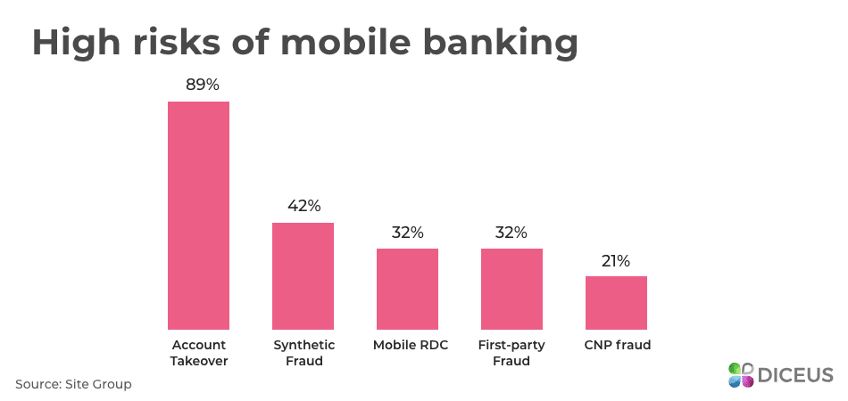 High risks of mobile banking