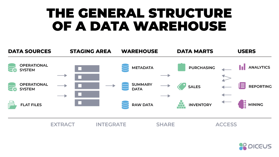 How data warehouse solutions work