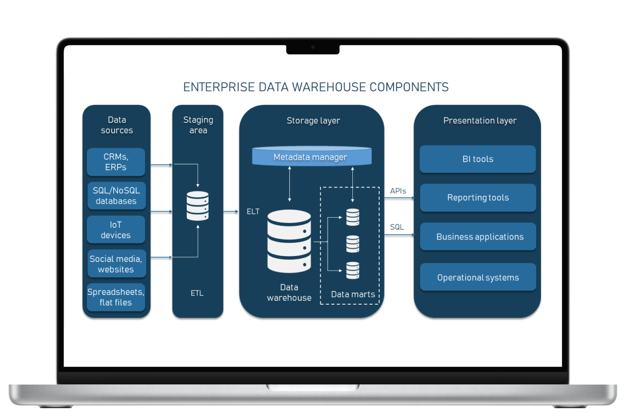 Enterprise data warehouse components